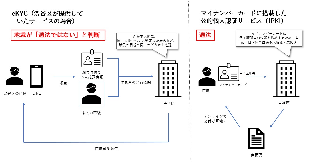 争われたオンライン申請による住民票交付の仕組み