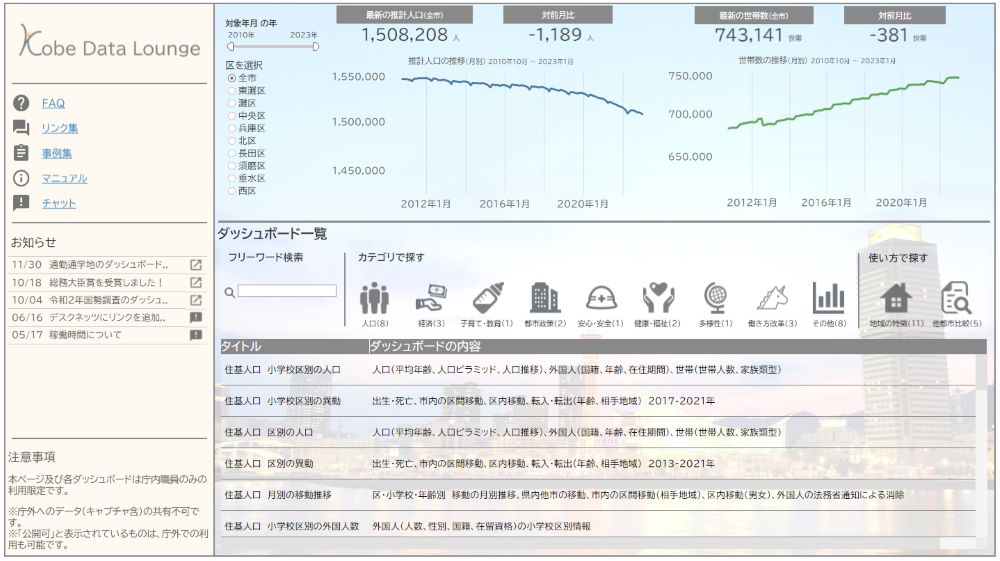 「神戸データラウンジ」の画面例。市の全職員がこうしたダッシュボードを閲覧できる。神戸市は2022年10月、データ活用に関する一連の取り組みで、総務省が実施する「Data StaRt Award～第7回地方公共団体における統計データ利活用表彰～」で総務大臣賞を受賞した
