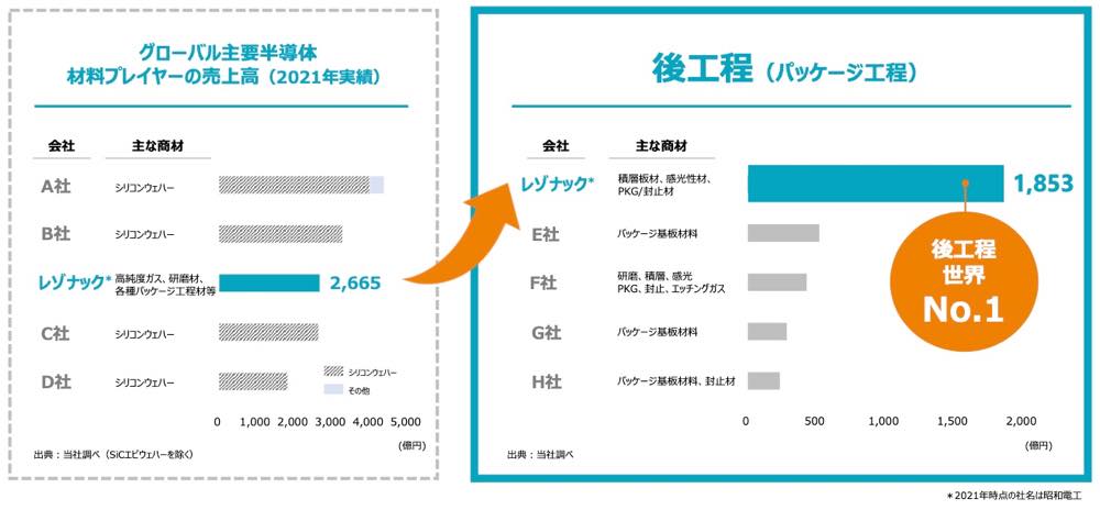半導体の後工程で用いられる材料メーカーの売上高比較