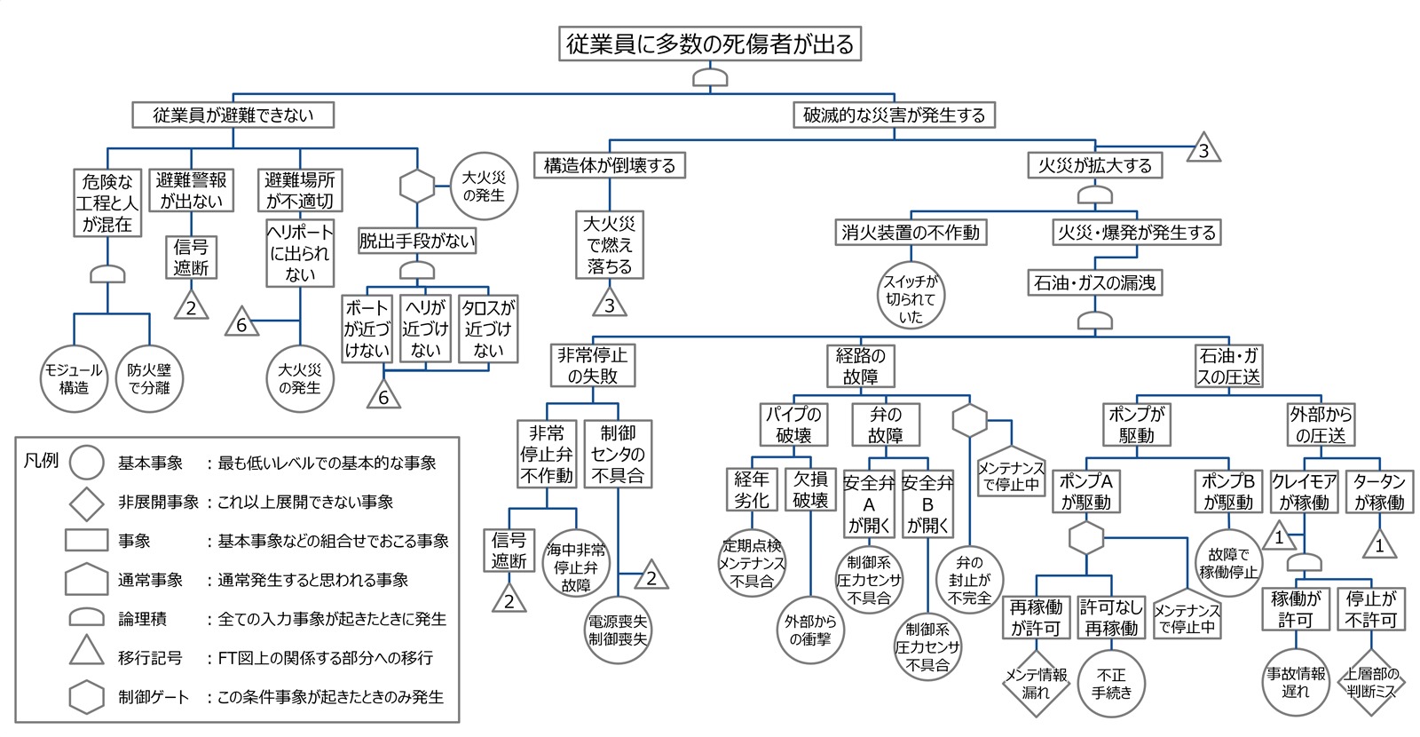 図3　パイパー・アルファ事故の全体FT図