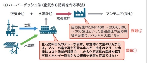 図1 “かすみ”と光から燃料や食料を生産する技術が登場