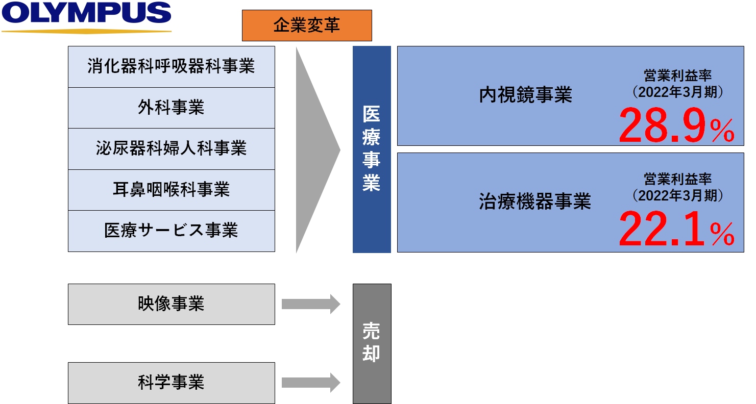 図2　企業変革「トランスフォームオリンパス」による事業の絞り込み 