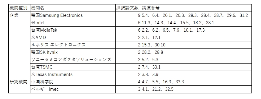図3　ISSCC 2023で2件以上の採択論文がある企業と研究機関