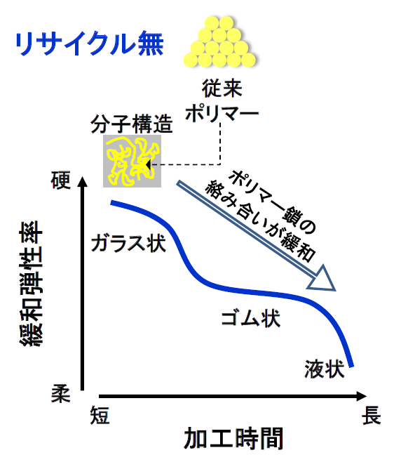 図1　粘弾性の温度依存性の概要
