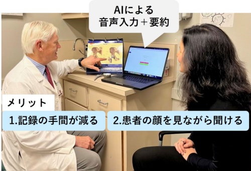 AI（人工知能）で医師と患者の会話を音声入力して要約するソフトウエア