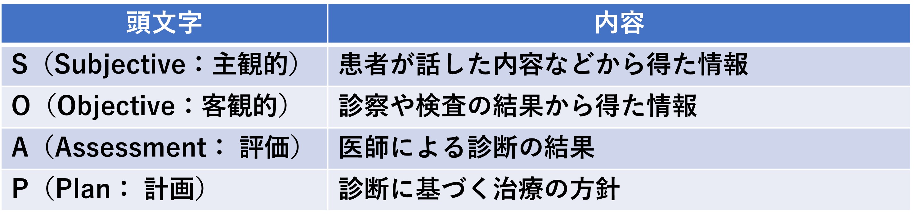 医療現場の記録で使われる「SOAP」形式