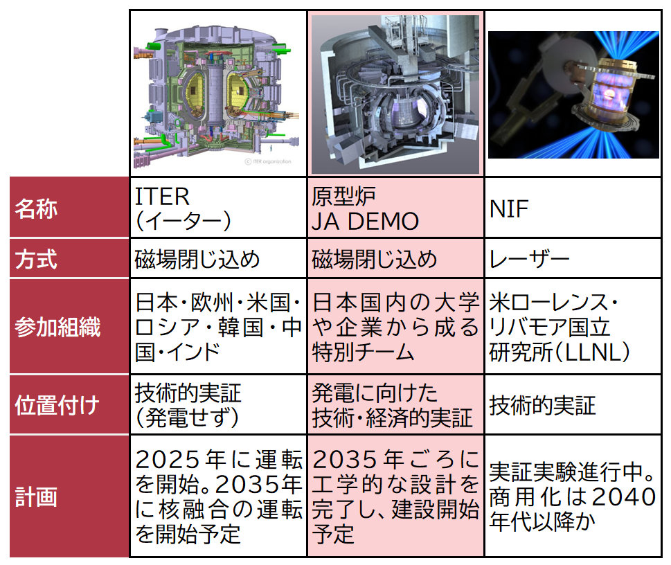 理想的な次世代エネルギー「核融合発電」、早期商用化へ参入続々（2