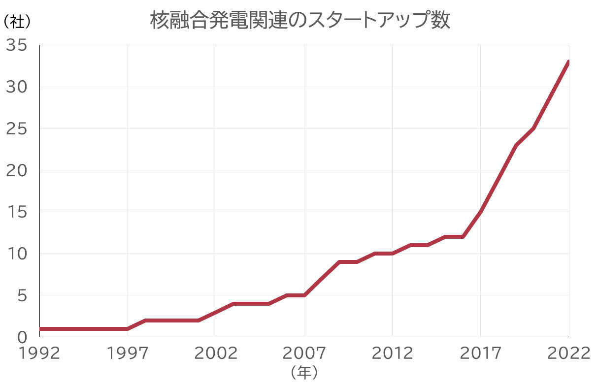 核融合発電関連のスタートアップは近年増加している（出所：Fusion Industry Association）