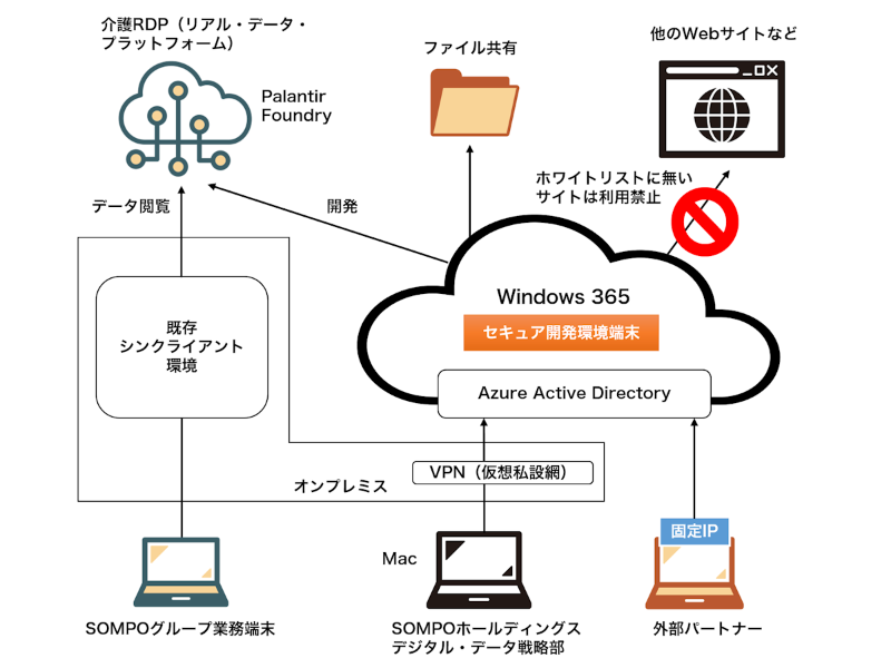 SOMPOが「Windows 365」導入、介護データ分析のセキュリティーを強化 SOMPOが「Windows 365」導入、介護データ分析のセキュリティーを強化