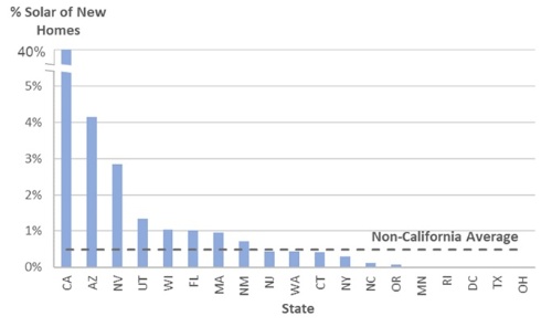 図 1● 2018年と2019年に導入された新築住宅の州別太陽光発電搭載率
