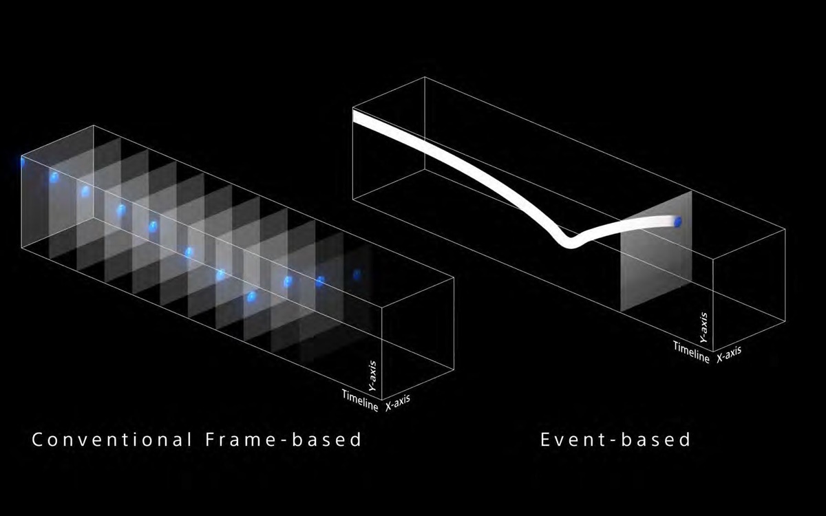 EVSと呼ばれるイメージセンサー（右）の研究開発に各社が力を注いでいる。RGBイメージセンサー（左）と比べて、高速に駆動し、消費電力が小さいといった特徴を備える（出所：ソニーセミコンダクタソリューションズ）
