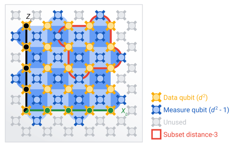 量子誤り訂正に成功したグーグル、次に挑む量子コンピューター実用化の最難関とは | 日経クロステック（xTECH）