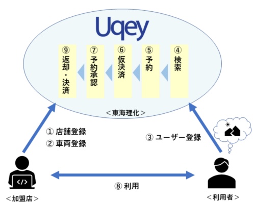 図2 「Uqey」の仕組み