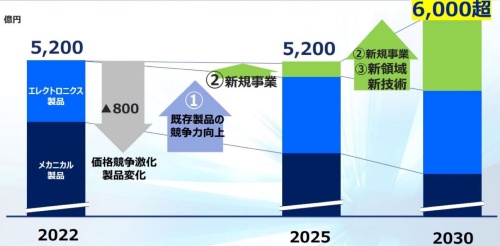 図3 東海理化の今後の売り上げ目標
