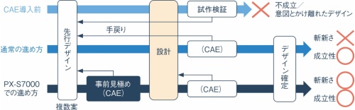図2　CAEによるデザインの検証