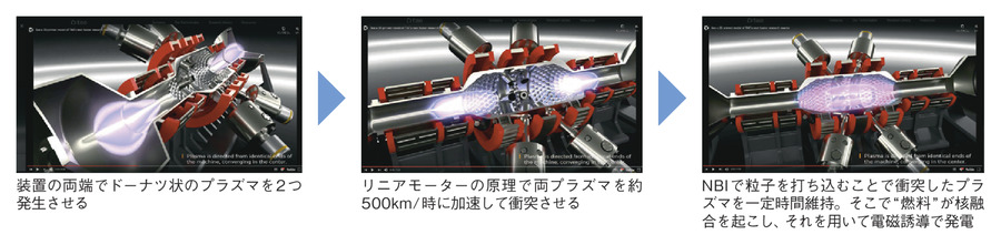 （c）プラズマの発生から発電までのイメージ