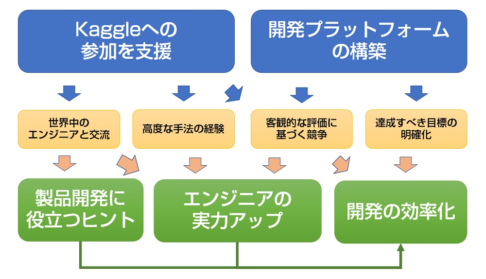 AI開発に関するアイリスの仕掛け 