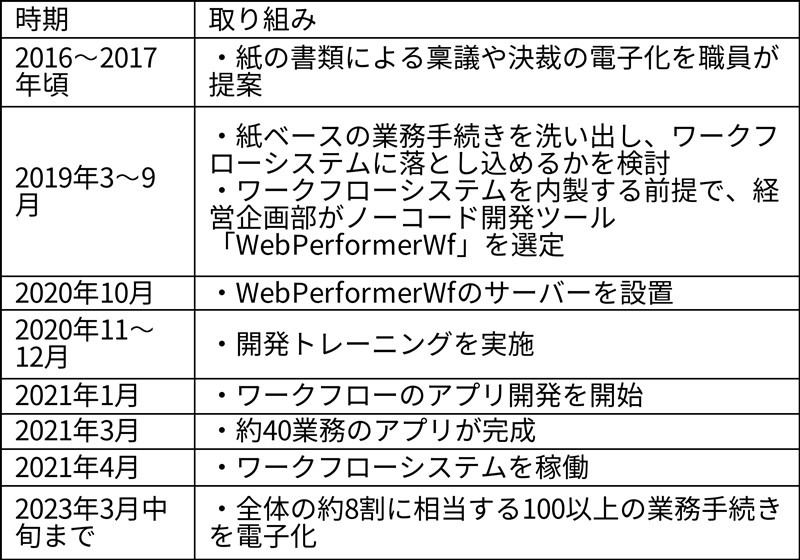 業務手続きの電子化の流れ