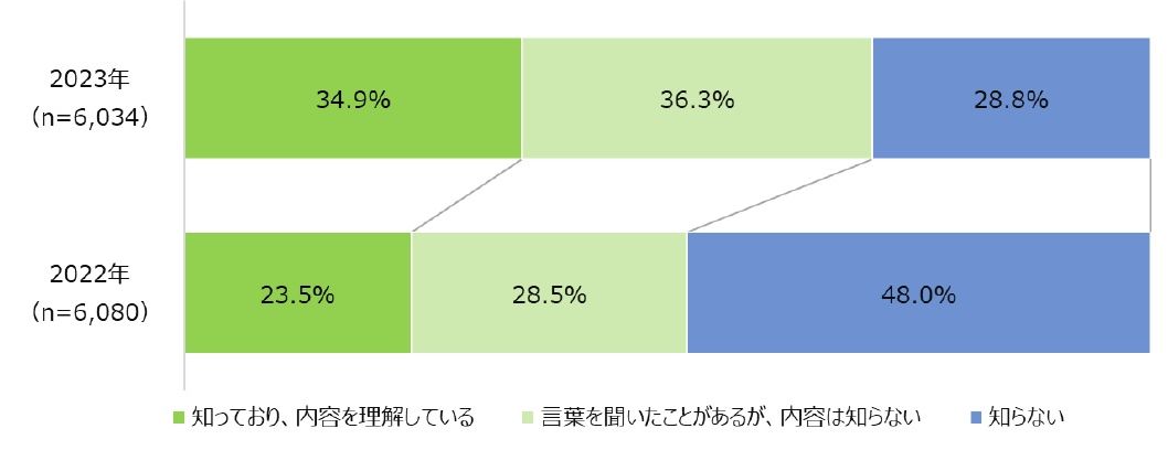 給与デジタル払いの認知度（2022年7月調査との比較）