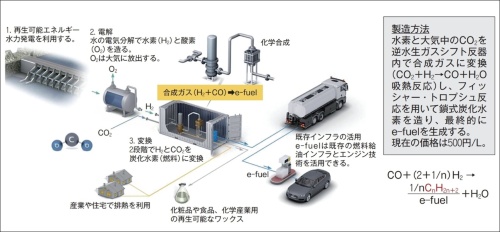 図2　e-fuelの製造法