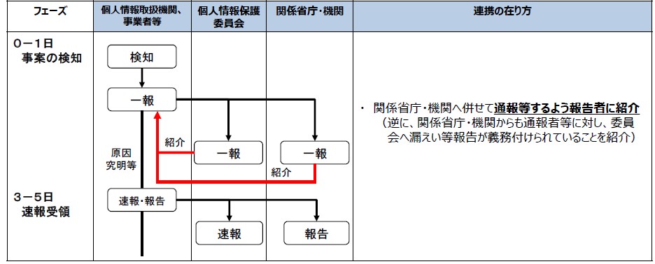 重大インシデント発生時の通報での連携