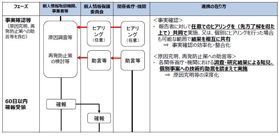 重大インシデント発生時の事実確認などでの連携