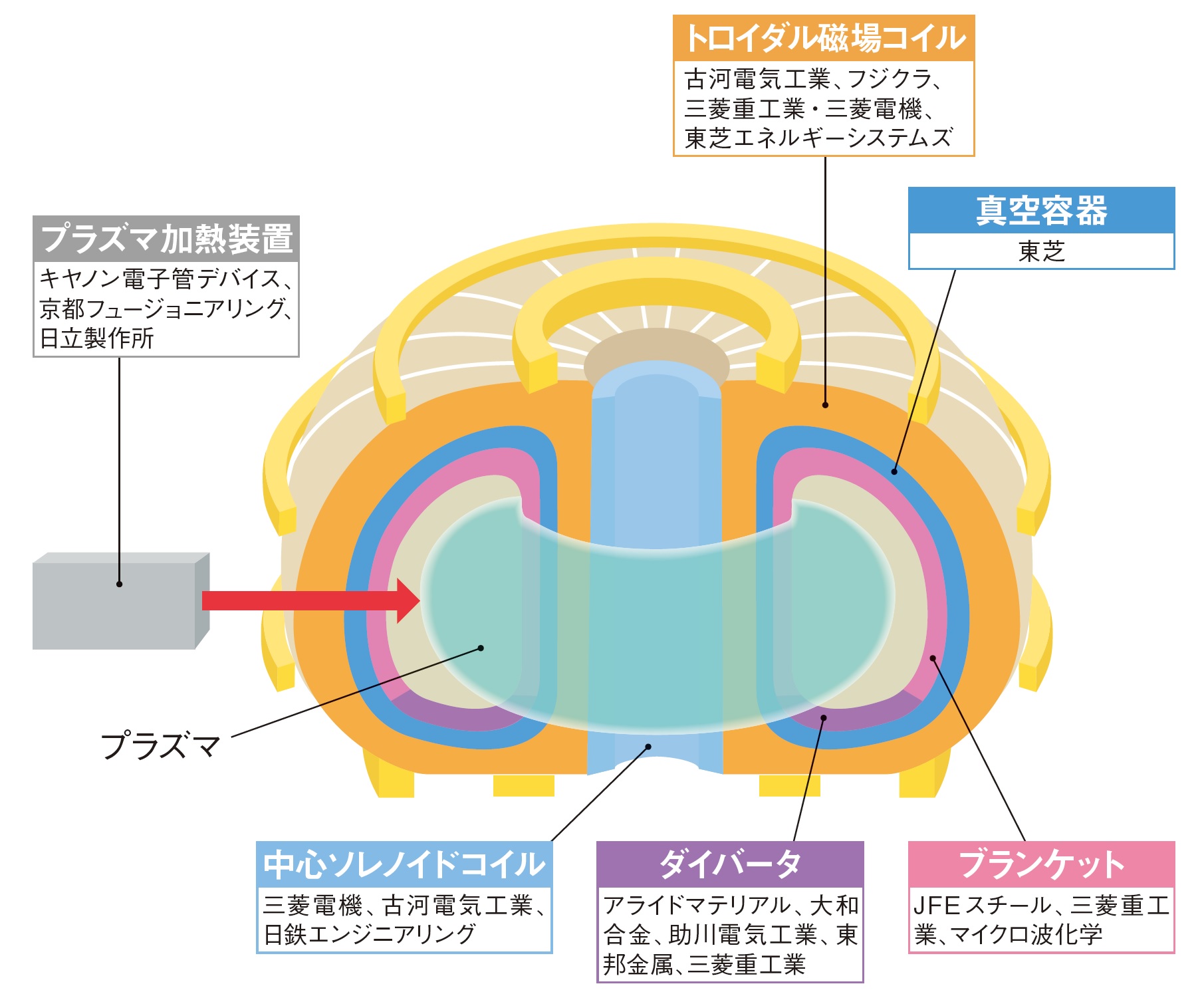 核融合炉業界地図、6つの主要機器で市場に食い込む日本メーカー | 日経クロステック（xTECH）