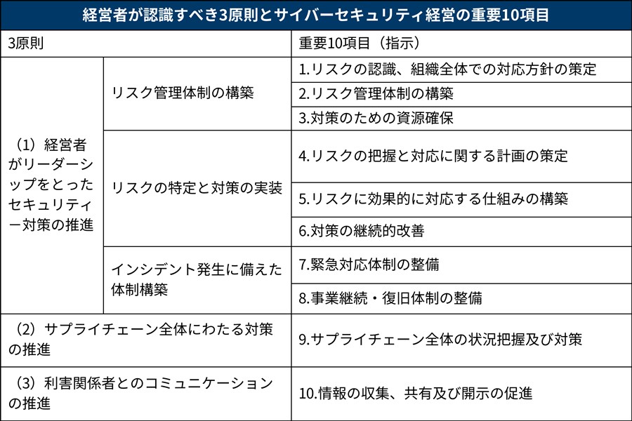 安全 プラント リスクマネジメント 設計 ガイドライン セキュリティ 工学 経営 経産省がセキュリティー指針を5年ぶりに改訂、サプライチェーン対策が