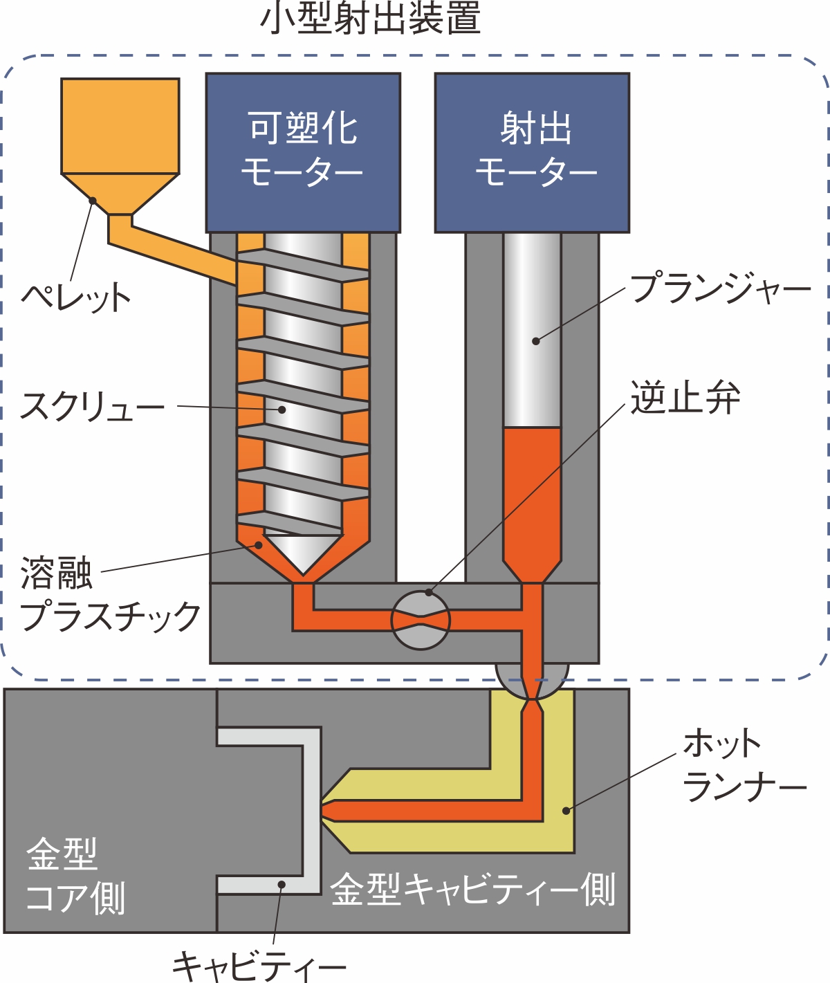 2色成形を“単色機”で可能に、キヤノンモールドが金型直結の小型射出装置 | 日経クロステック（xTECH）