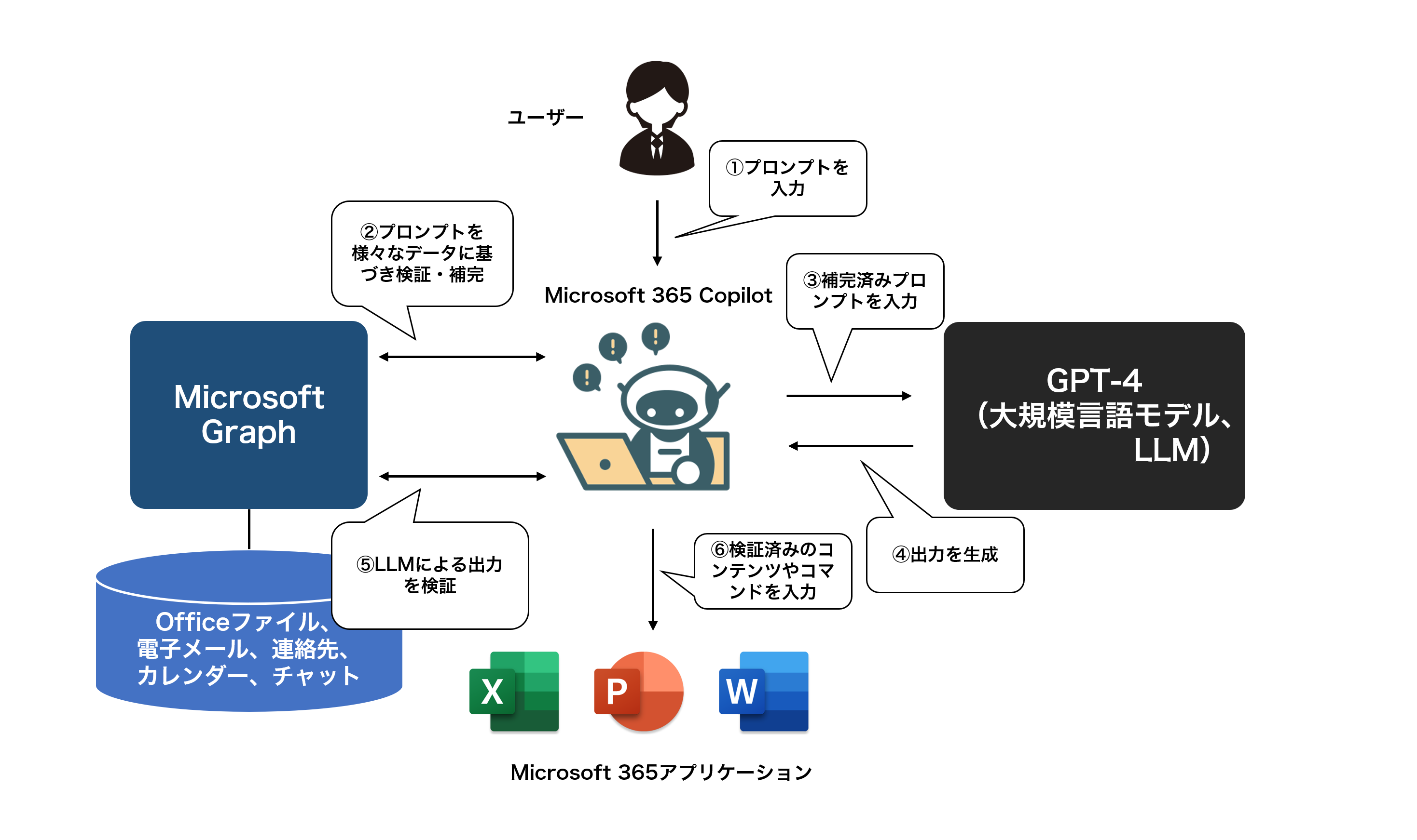 GPT-4搭載の「Microsoft 365 Copilot」、文章生成よりも重要なAIの能力とは | 日経クロステック（xTECH）