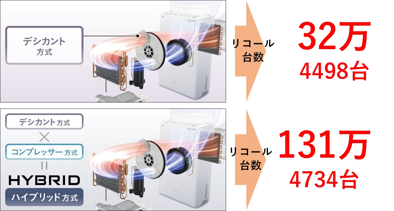 パナソニックがリコール164万台、除湿機の設計不具合で発火事故 | 日経