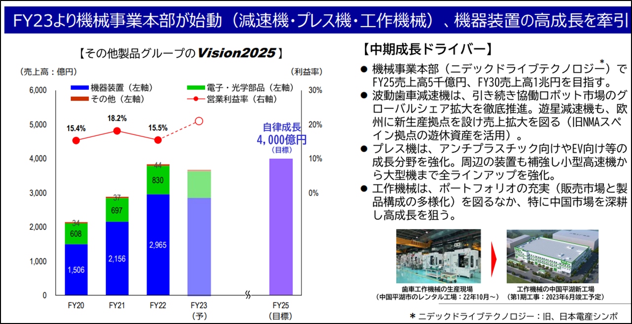 赤字買収企業の利益率が1年で15％に、機械事業に関する「永守