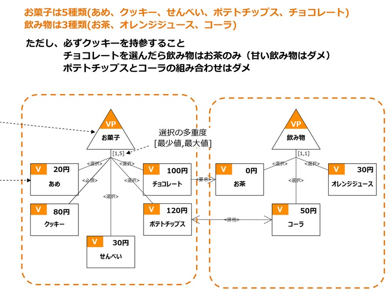 クルマの“組み合わせ爆発”問題、主流の「部品表」では対応できず