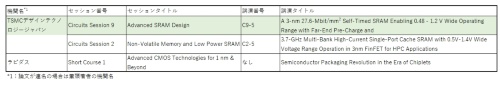 表2　日本国内の半導体生産能力強化に関係する講演の例