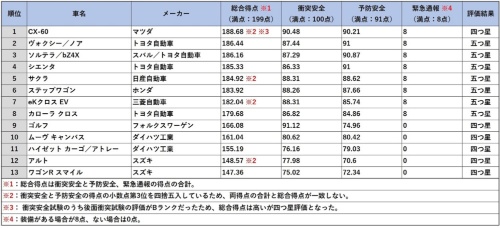 総合得点による順位(2022年度) 総合得点による順位(2022年度)