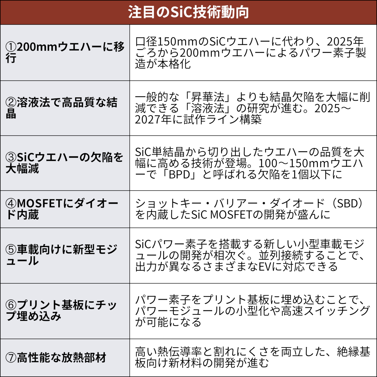 パワー半導体SiCの技術動向7選、大型基板やチップ埋め込みに脚光 | 日経クロステック（xTECH）