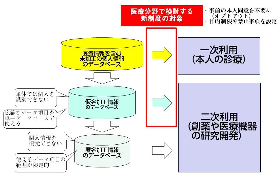 同意なし」で利用できる医療データ拡大へ、目的制限などで保護する政府