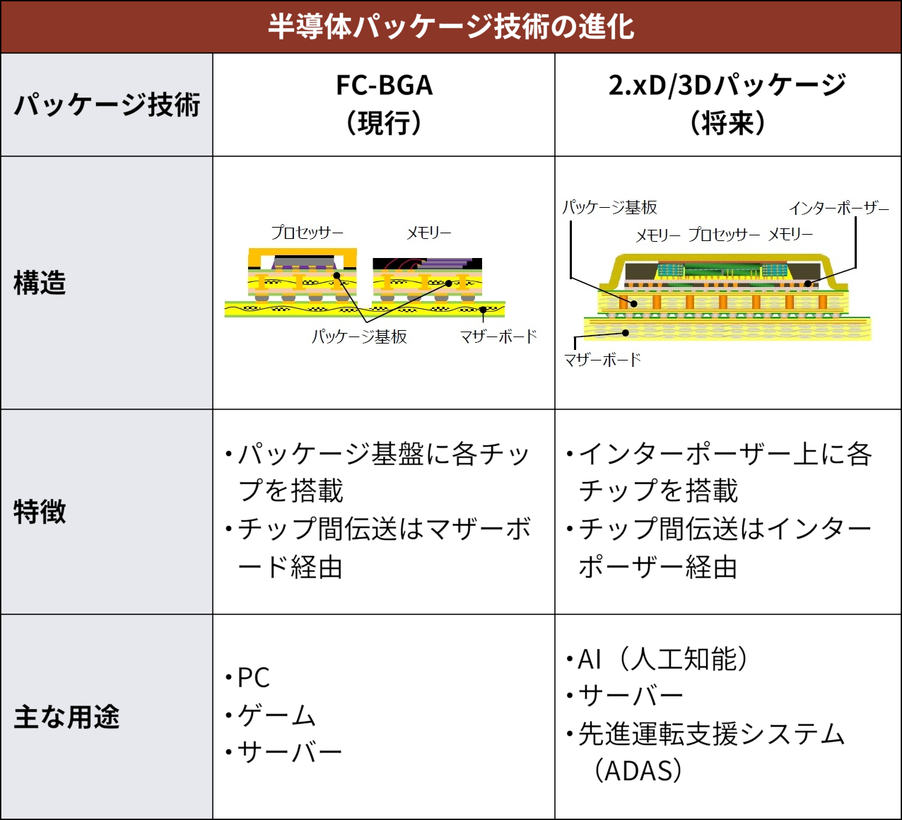 チップレット化で「中工程」出現、日本の製造装置や材料に脚光（2