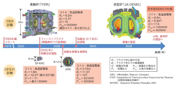 図1 劇的な小型化でトカマク式炉の実用化予定が20年超前倒し