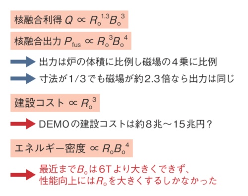 (a)寸法<i>R</i>oよりも磁場<i>B</i>oを大きくするほうが効果的