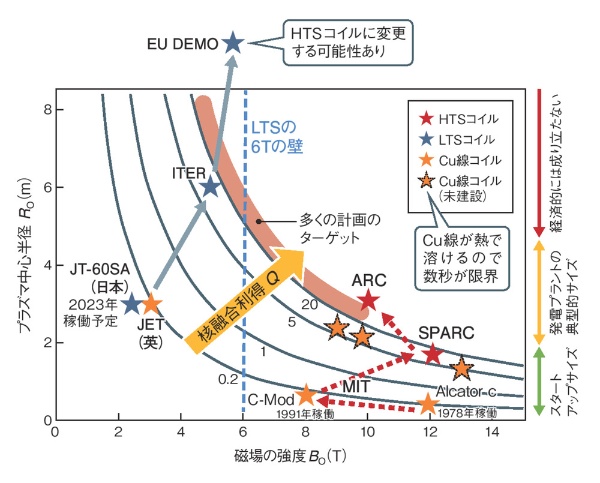 (b)LTSの利用を前提とするITER系とそれ以外の比較