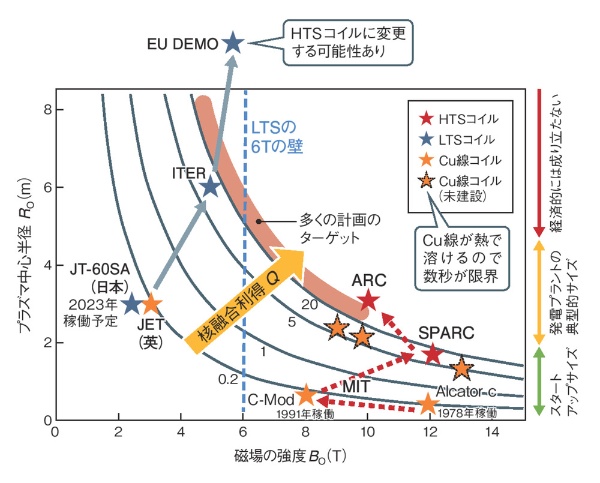 （b）LTSの利用を前提とするITER系とそれ以外の比較