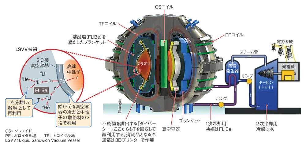 トカマク式核融合が超小型化、MIT発ベンチャーが高温超電導で