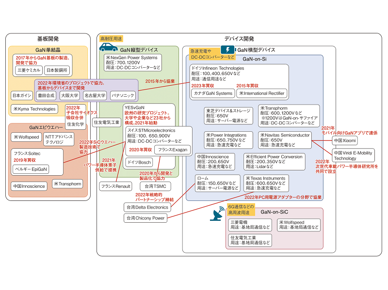 パワー半導体GaN業界地図、基板は強いが市場の存在感薄い日本