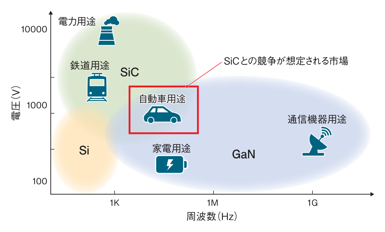 パワー半導体GaN業界地図、基板は強いが市場の存在感薄い日本