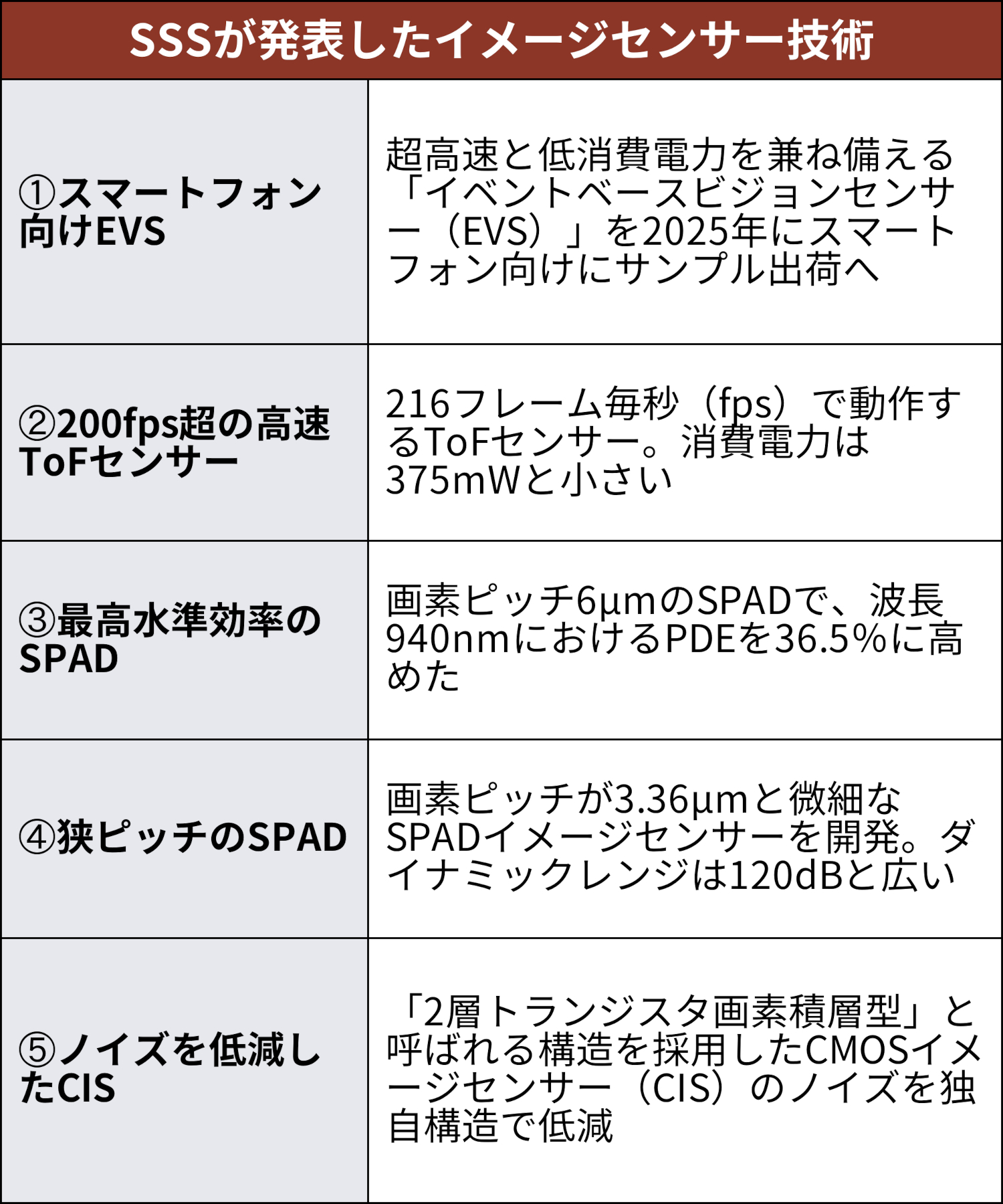 ソニー系がイメージセンサー新技術を続々発表、速度や感度に磨き | 日経クロステック（xTECH）