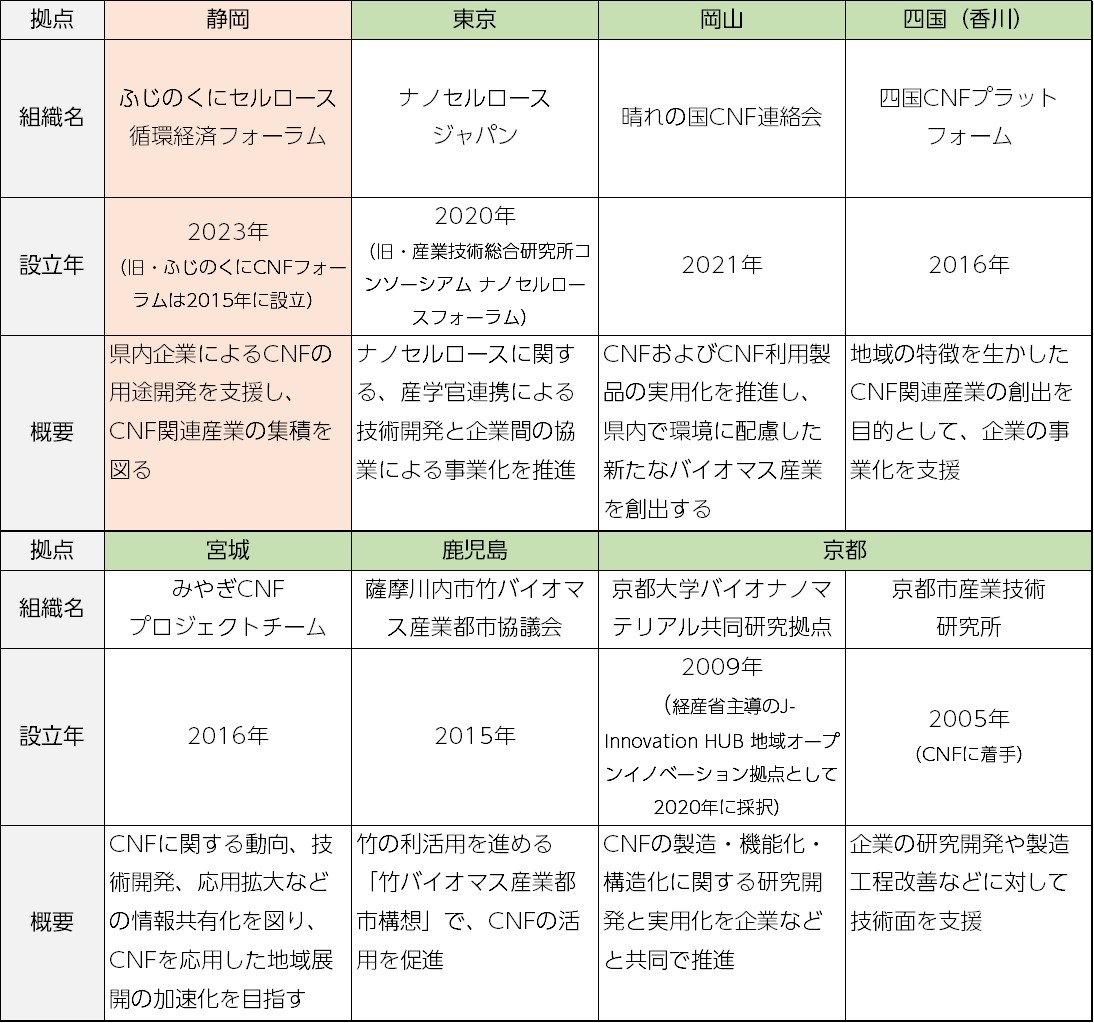 セルロースナノファイバーを地場の起爆剤に、ヤマハ発や日本製紙らが名乗り | 日経クロステック（xTECH）