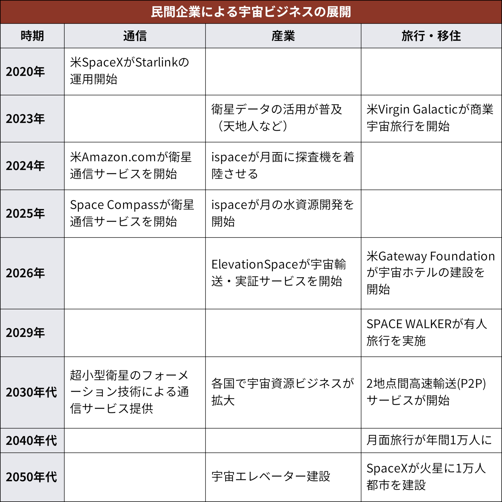 民間企業による宇宙関連サービスは増加を続ける（出所：日経クロステック）