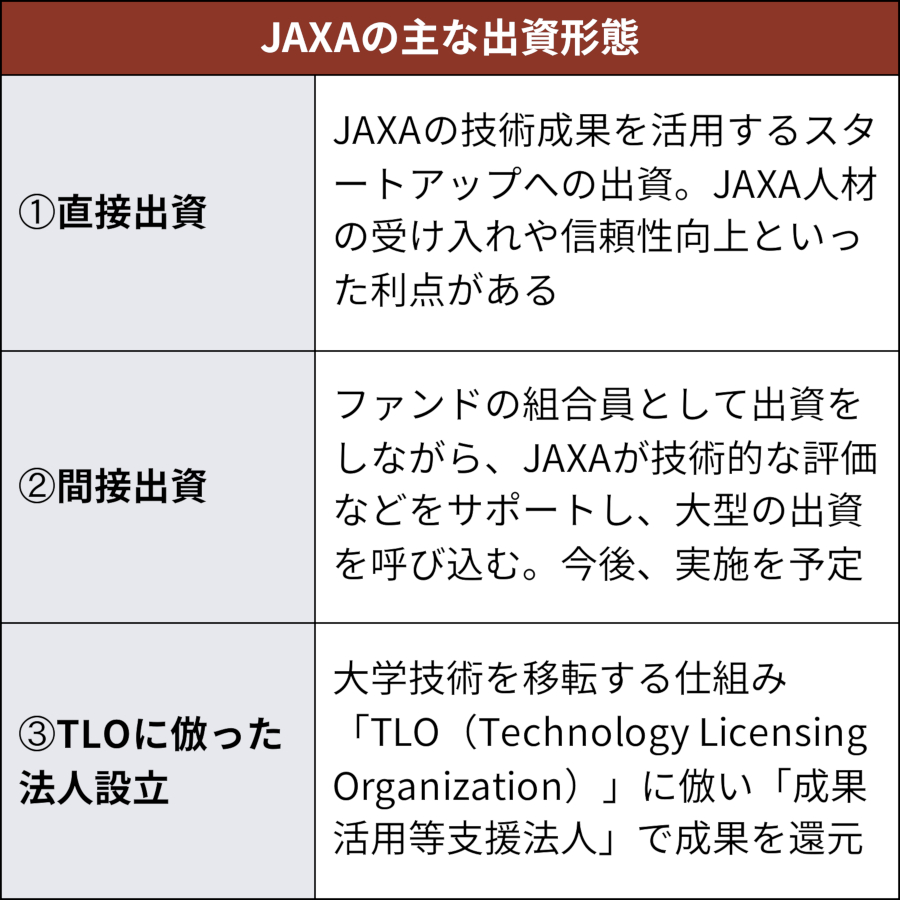 JAXAの出資形態は主に3種類あり、直接投資以外は今後実施する予定だ（出所：日経クロステック）