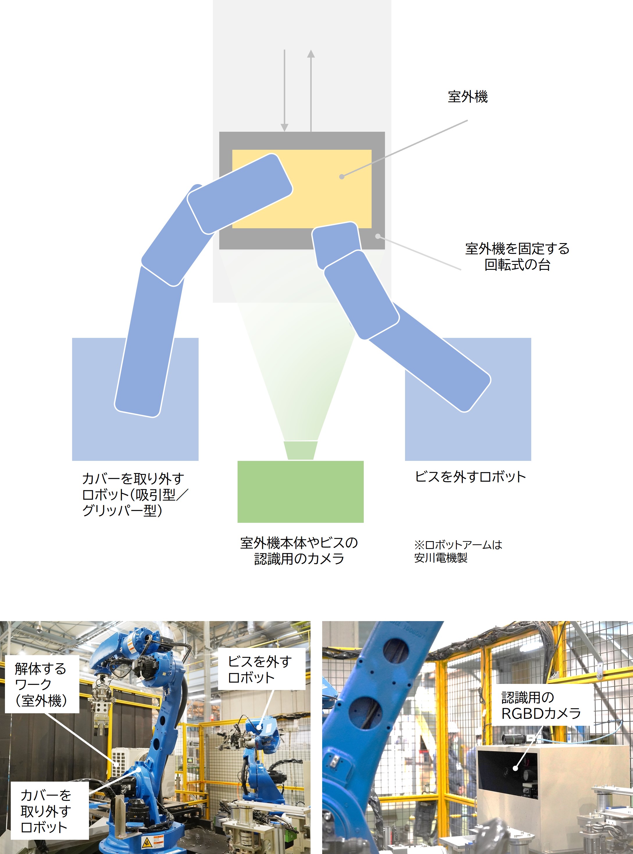 パナソニックが使用済みエアコン室外機の解体ロボ、さびたビスも認識